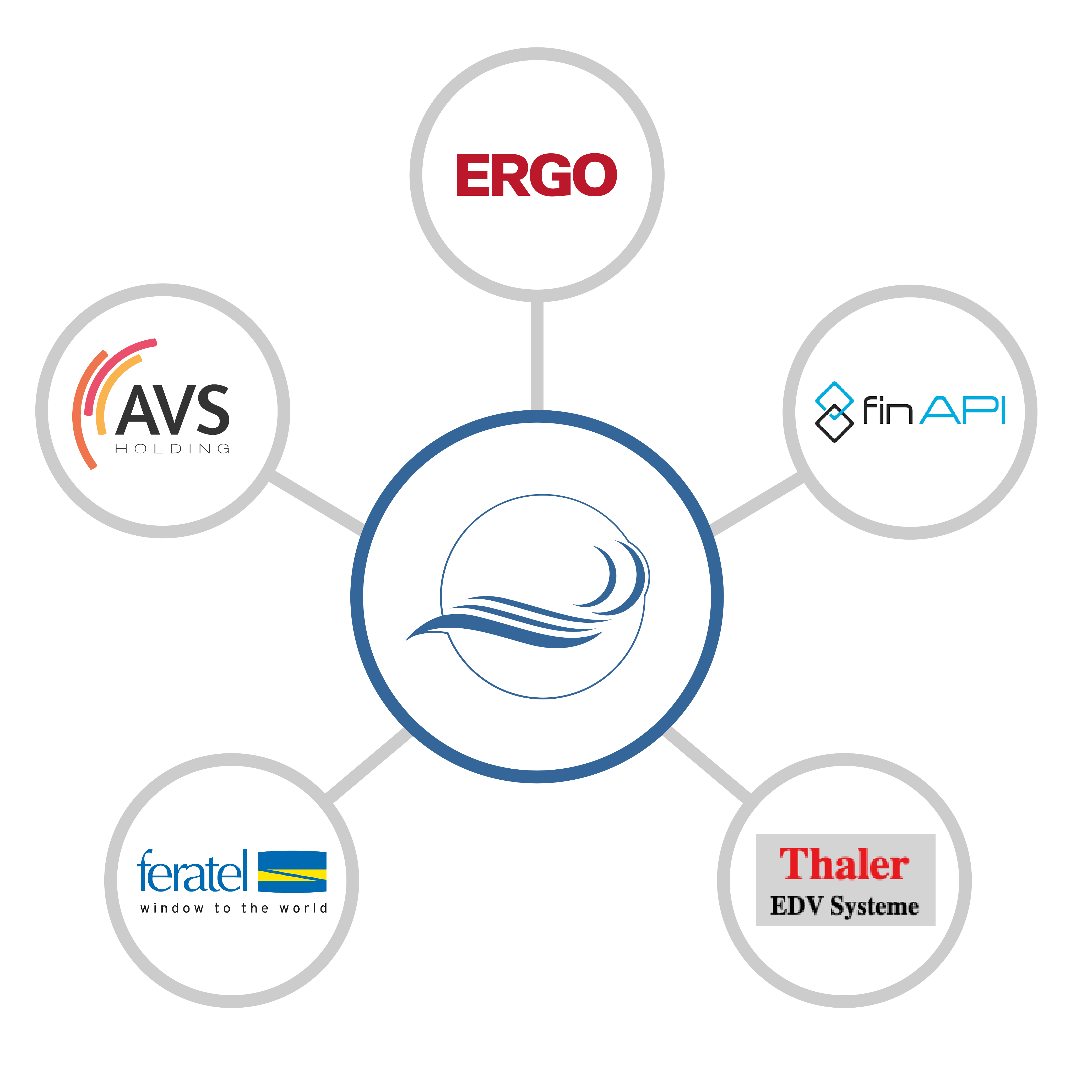 Unsere Partner Ergo, Feratel, FinAPI, Thaler EDV Systeme und AVS